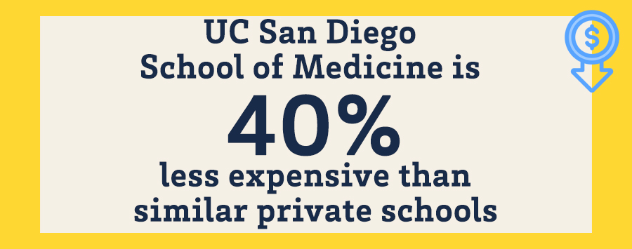 2 of 3, UC San Diego School of Medicine is 40% less expensive than similar private schools