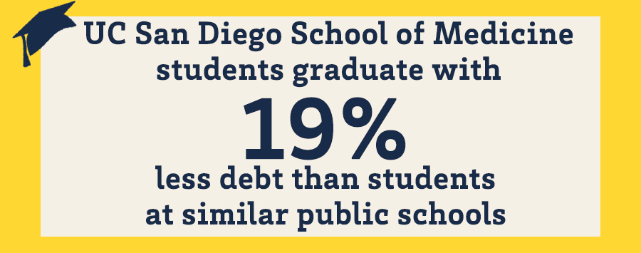 3 of 3, UC San Diego School of Medicine students graduate with 19% less debt than students at similar schools