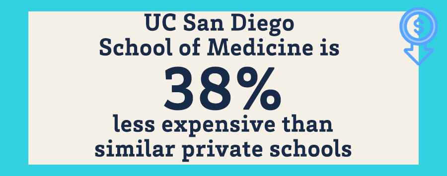 2 of 3, UC San Diego School of Medicine is 38% less expensive than similar private schools