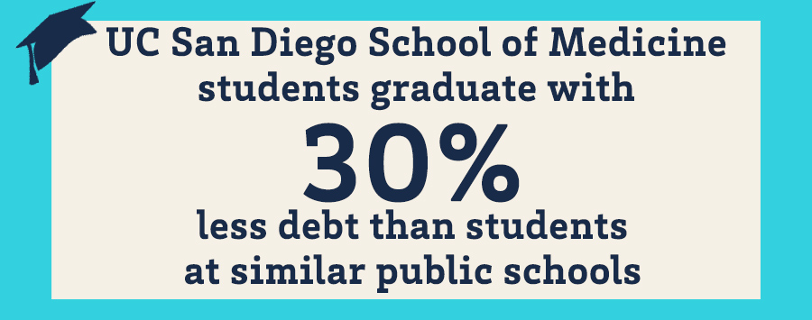 3 of 3, UC San Diego School of Medicine  students graduates with  30% less debt